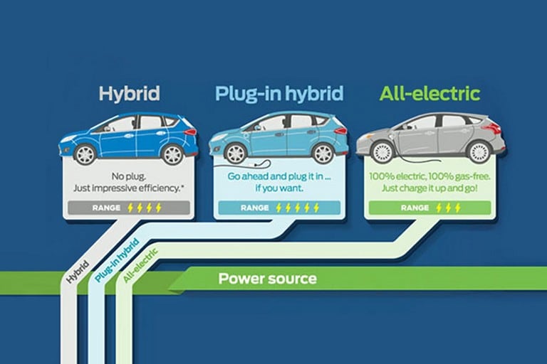 Fuel Efficiency Ford® Hybrids, PlugIn Hybrids & EV's