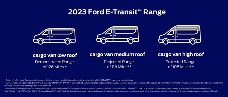 Graphic showing the three models of the 2023 Ford E-Transit™ Cargo van