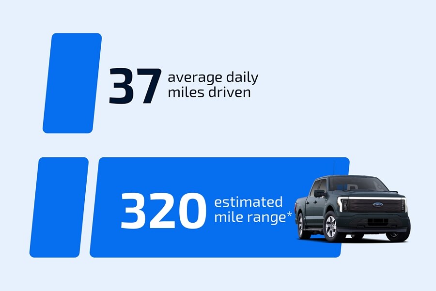 Bar Chart comparing average daily miles driven to 2023 Ford F-150 Lightning EPA-estimated capacity
