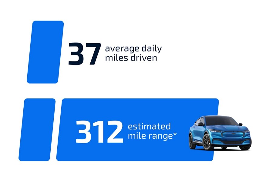 Bar chart comparing average daily miles driven to 2023 Ford Mustang Mach-E EPA estimated capacity