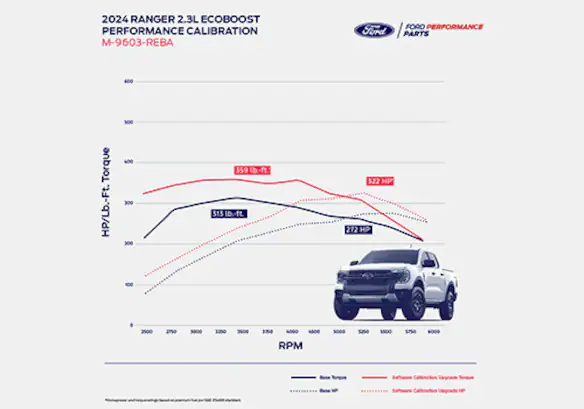 2024 RANGER 2.3L ECOBOOST PERFORMANCE CALIBRATION Main Image