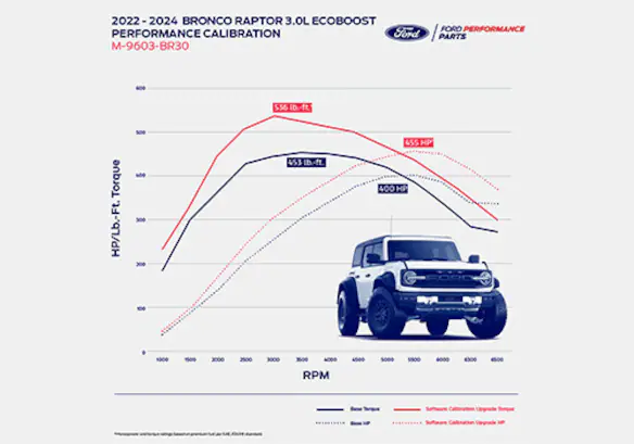 BRONCO RAPTOR 3.0L ECOBOOST PERFORMANCE CALIBRATION Main Image