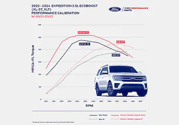 EXPEDITION/NAVIGATOR 3.5L ECOBOOST CALIBRATION