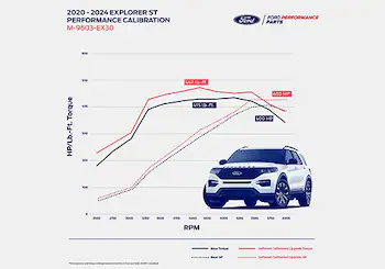 EXPLORER ST 3.0L ECOBOOST PERFORMANCE CALIBRATION