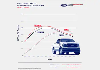 F-150 2.7L Performance Engine Calibration