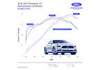 Mustang GT 2015-2017 Performance Calibration Power Pack 1 Main Image