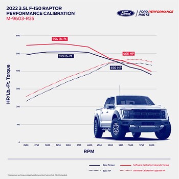 2021-2023 F-150 Raptor 3.5L EcoBoost Performance Calibration